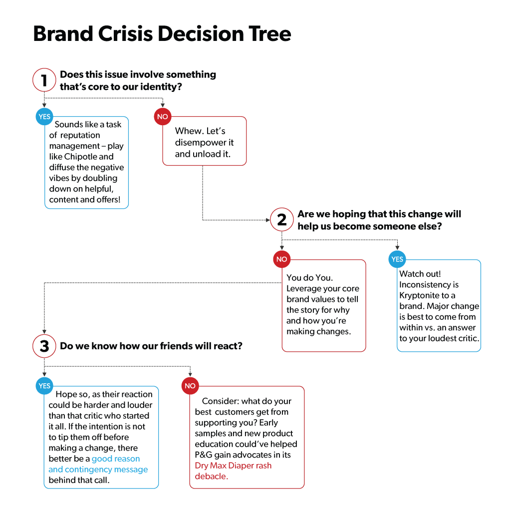 mac and cheese decision tree V2